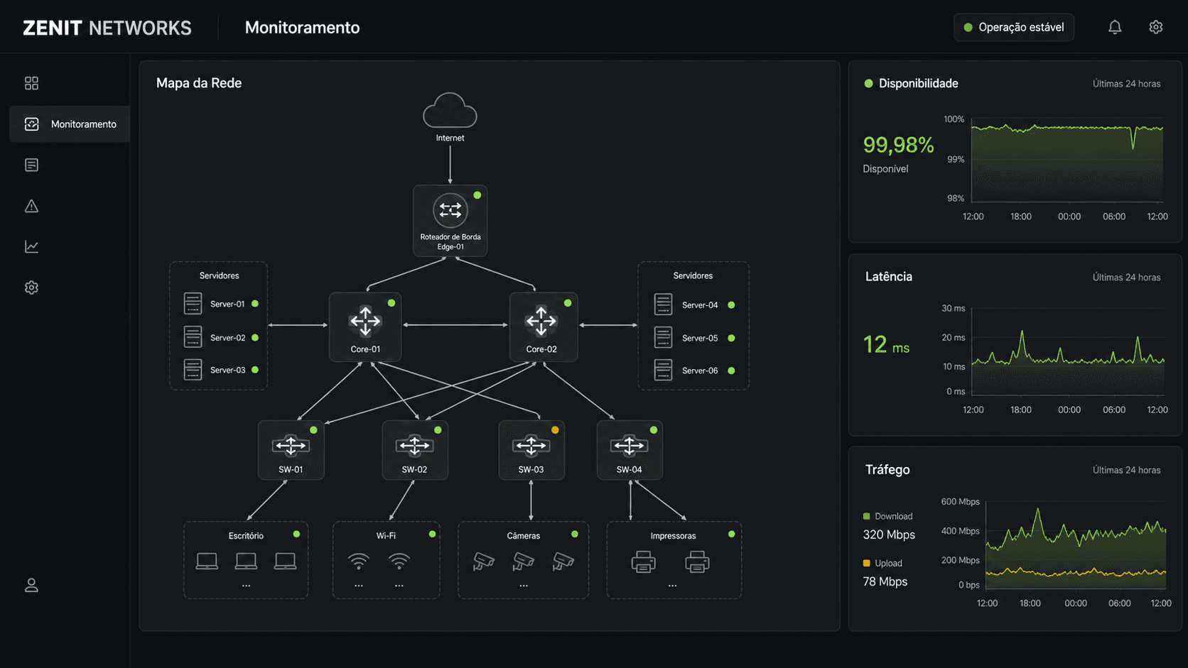 Painel de monitoramento com mapa e indicadores da rede.